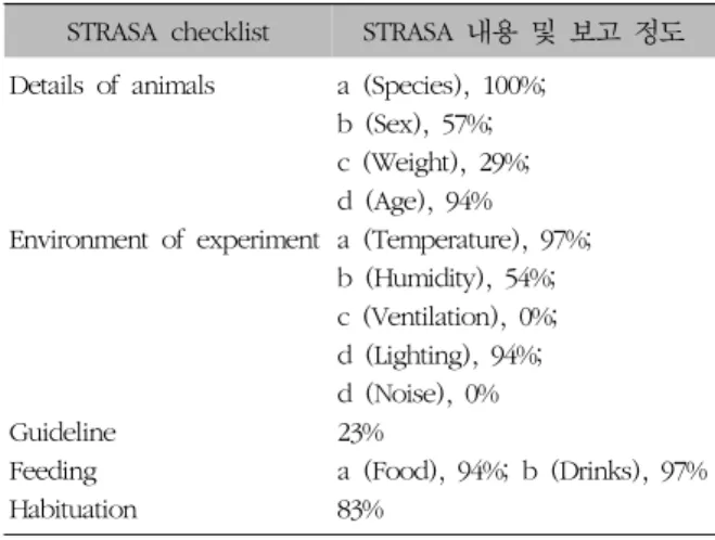 Table  IX.  Evaluation  of  the  Quality  of  Reporting  in  Experimental  Rheumatology,  Based  on  the  STRASA   Guide-lines염의  여러  평가지표에  대한 작용과  함께  동물실험의  보고 수준  또한  분석하였다