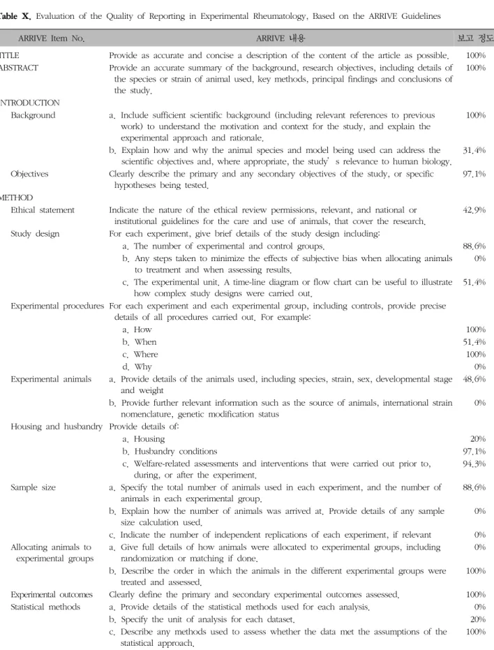 Table  X.  Evaluation  of  the  Quality  of  Reporting  in  Experimental  Rheumatology,  Based  on  the  ARRIVE  Guidelines
