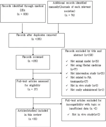 Fig.  1.  Prisma  flow  chart  for  searching  strategy.