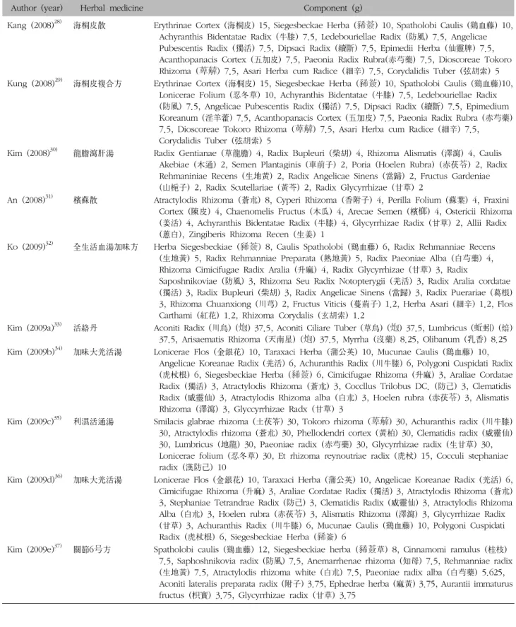 Table  I.  Summary  of  Intervention