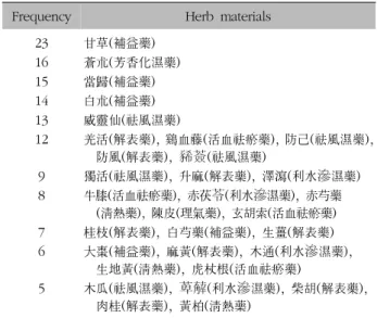 Table  III.  Summary  of  In  Vivo  Study