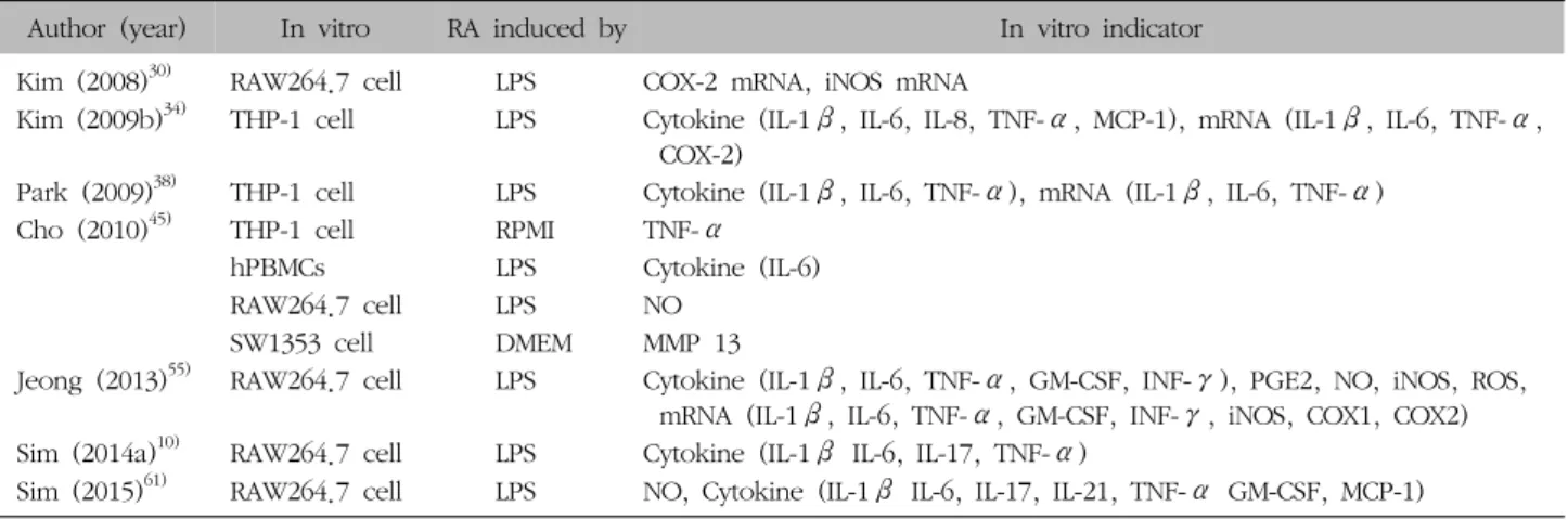 Table  IV.  Summary  of  In  Vitro  Study