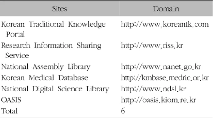 Table  I.  Search  Sites  to  Investigate  Korean  Traditional  Medi- Medi-cine  Issues 하며,  內科,  婦人科,  外科,  傷科의  活血方  중에  상용하는 약물이다2)
