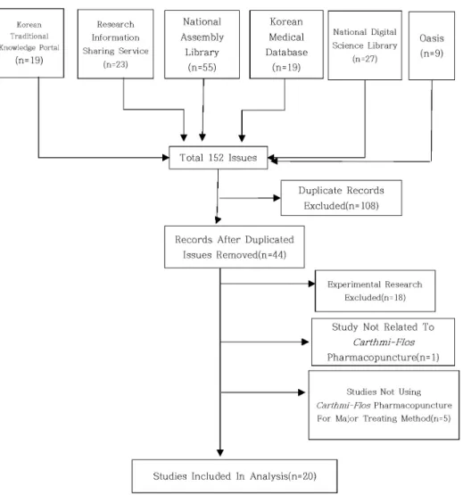 Fig.  1.  A  flow  chart  describing  the  trial  selection  process.