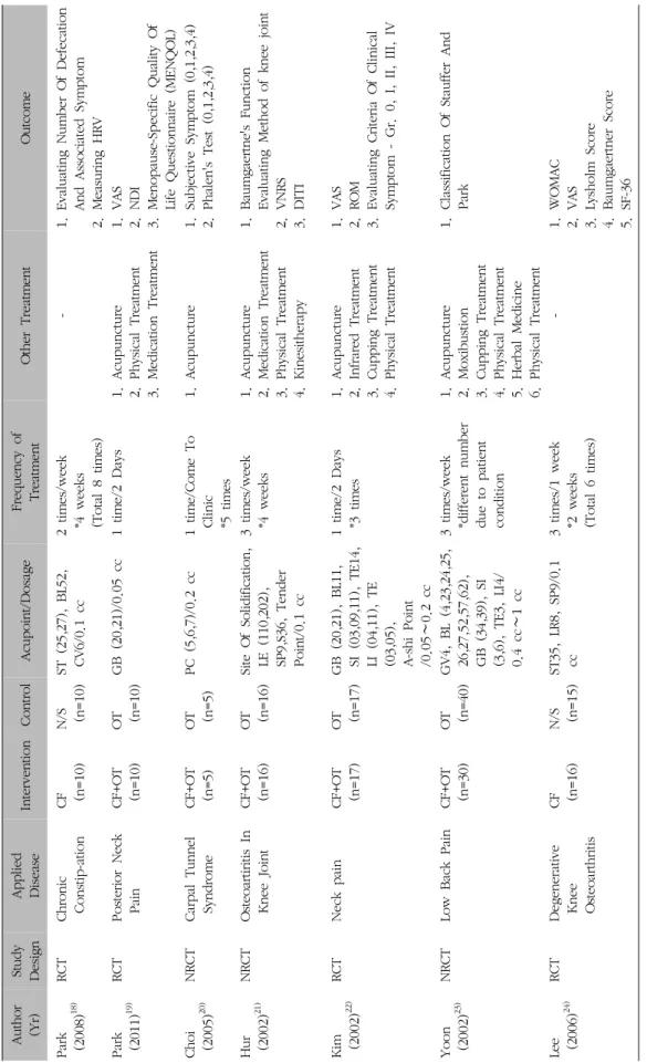 Table III. Information of Controlled Studies