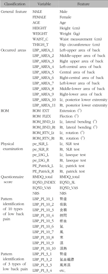 Table  I.  Feature  of  the  Variable 를  반영하는  항목을  표시하도록  되어  있다.  점수는  환자 가  체크한  질문  항목  모두를  더해서  계산한다