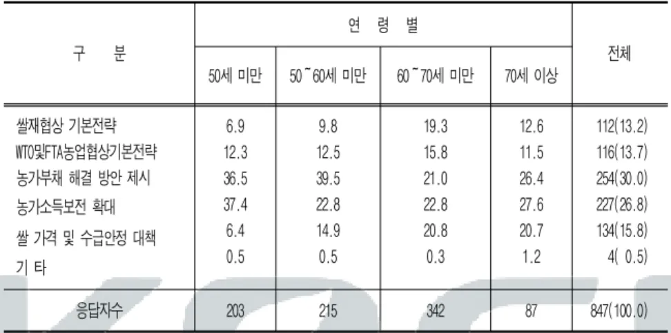 표  3-3.  새정부의  최우선  농정  현안  과제                 단위  :  명,  % 구     분 연   령   별 전체 50세 미만 50～60세 미만 60～70세 미만 70세 이상  쌀재협상 기본전략   WTO및FTA농업협상기본전략 농가부채 해결 방안 제시 농가소득보전 확대 쌀 가격 및 수급안정 대책 기 타  6.9 12.336.537.46.40.5 9.8 12.539.522.814.90.5 19.315.821.022.820.80