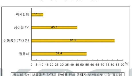 그림  4-2.  정보화  장비별  보유율 54.4 81.945.111.5 0 5 10 15 20 25 30 35 40 45 50 55 60 65 70 75 80 85 90컴퓨터이동통신(휴대폰)케이블 TV팩시밀리 %  정보화 장비 보유율은 각각의 장비를 전체 응답자 867명으로 나눈 결과임 1.2