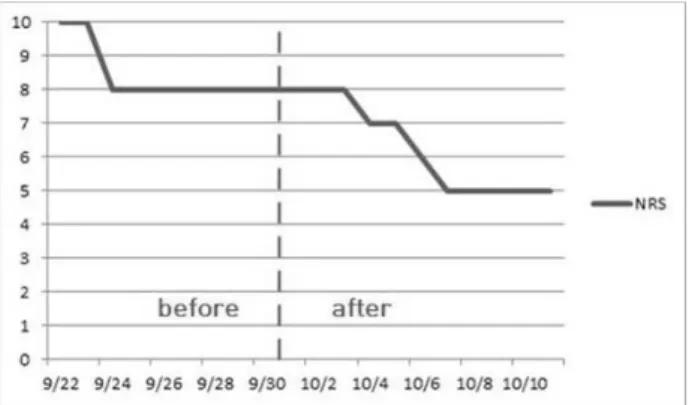 Fig.  3.  Numerical  rating  scale  change  before  and  after  fire  needling  therapy.