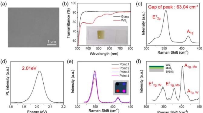 Fig. 4. (a) SEM image of WS 2  thin film (b) Transmittance spectra of glass (reference, black) and WS 2  thin film (red)