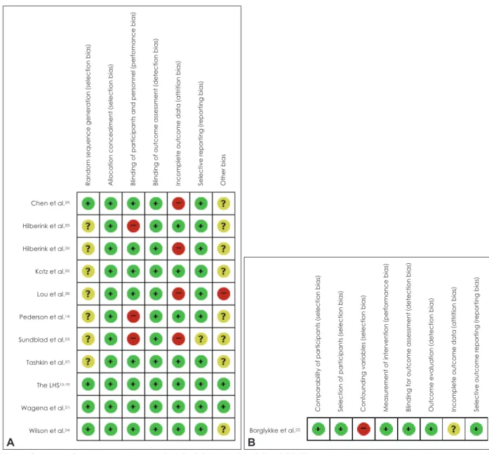 Fig. 2. Summary of quality assessment. A: RoB for RCT. B: RoBANS for nRCT. Figures were obtained in Review Manager 5.3