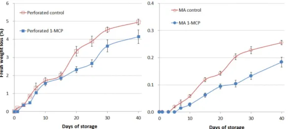 Fig. 1. Change of fresh weight loss rate in asparagus packaged with a OTR film (10,000 cc/m 2 ·day·atm) and perforated film stored at 4 o C.