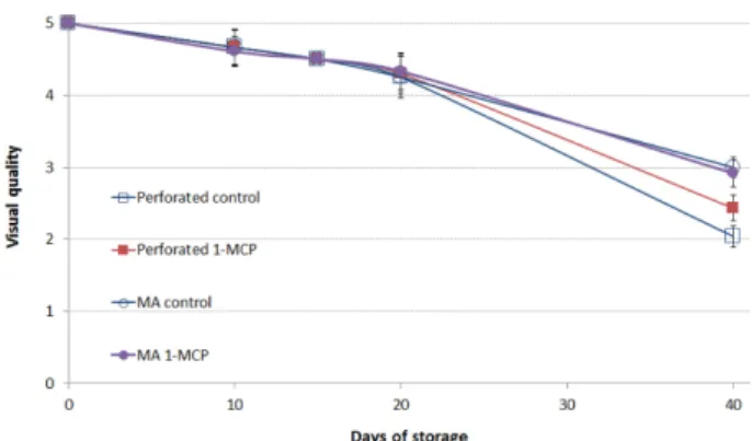 Fig. 3. Change of visual quality in asparagus packaged with OTR films (10,000cc/m 2 ·day·atm) and perforated films stored at 4 o C.