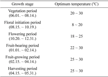 Table 2. Optimum temperature of apple mango according to the growth stage.