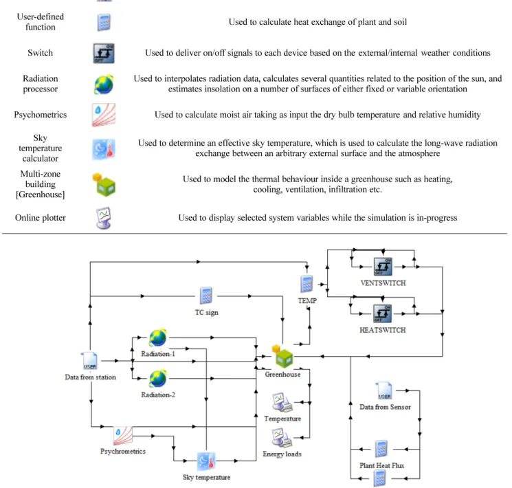 Fig. 3. Energy model of reference greenhouse using BES.