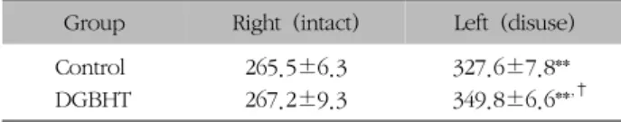Table  V.  Effect  of  DGBHT  on  Cu/Zn-SOD  Activities  in  the  Gastrocnemius  (U/g  weight)