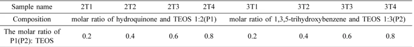 Table 1. The samples name and corresponding composition and molar ratio