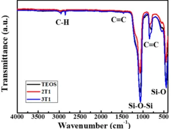 Fig. 3. FE-SEM images of the 2T and 3T aerogels with different molar ratio.