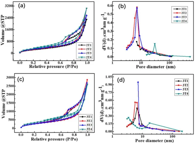 Table 2. The structural parameters of the benzene-bridged silica aerogels