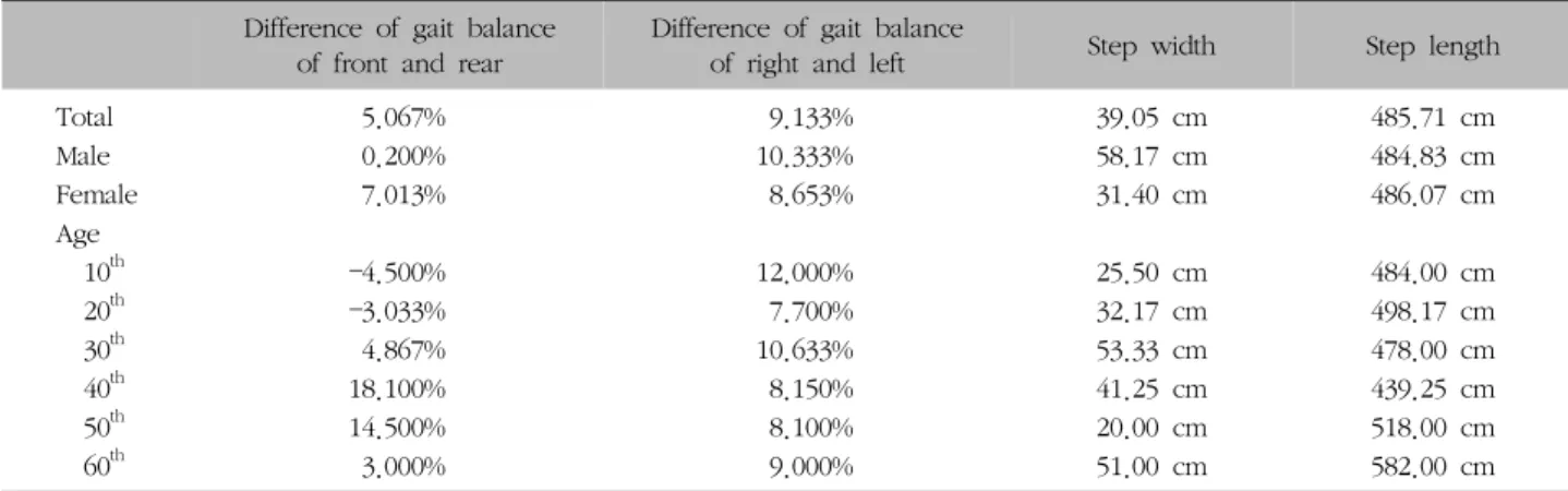 Table  III.  Gait  Analysis  Indices