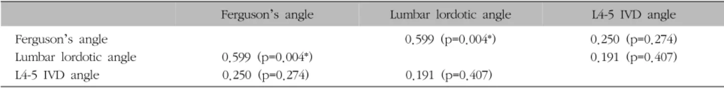 Table  IV.  Correlation  between  Lumbar  X-ray  Indicators13.80o이었다.  연령별로는  10대는  11.00o ,  20대는  14.17 o , 30대는  14.67o,  40대는  13.50o,  50대는  15.00o ,  60대는 12.00o이었다(Table  II).3