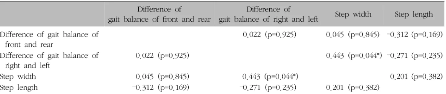 Table  V.  Correlation  between  Gait  Analysis  Indices