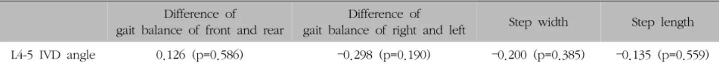 Table  VIII.  Correlation  between  L4-5  IVD  Angle  and  Gait  Analysis  Indices
