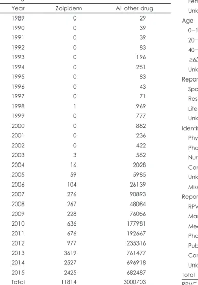 Table 4. Characteristics of reports associated with zolpidem from  December 1988 to December 2015