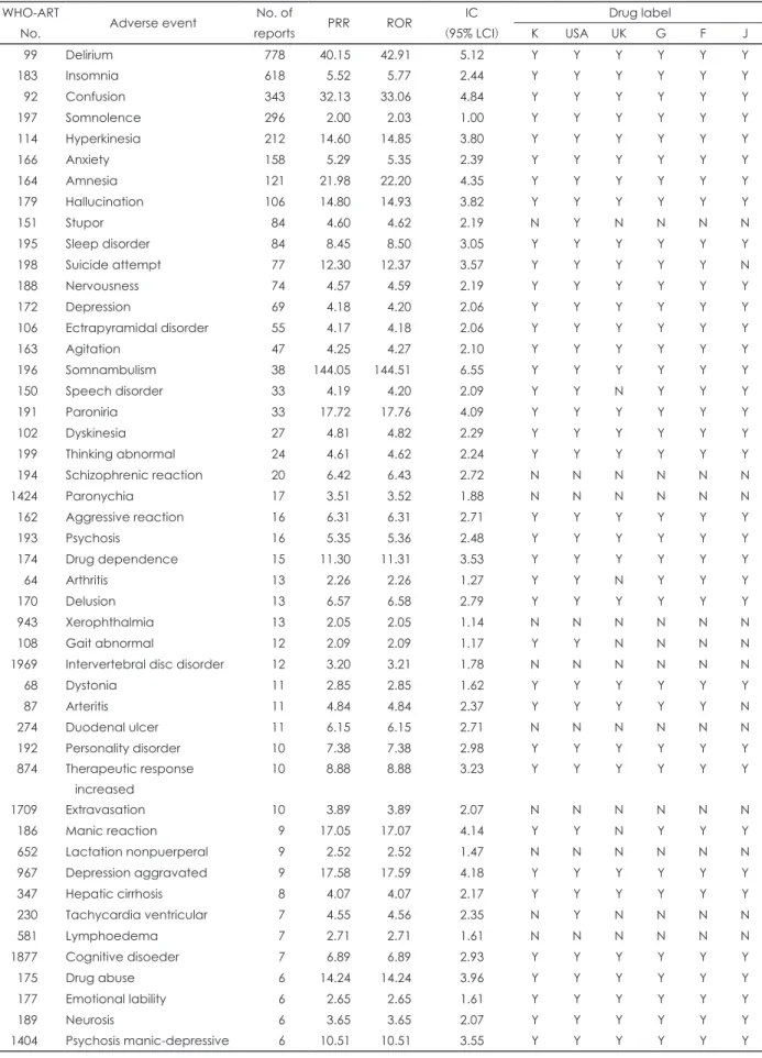 Table 5. Detected signals for zolpidem by data mining and existence of the information on the drug labels WHO-ART 