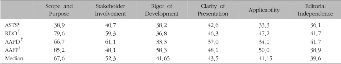 Table  III.  Standardized  Scores  of  Each  Domain  by  AGREE  II  of  Guidelines