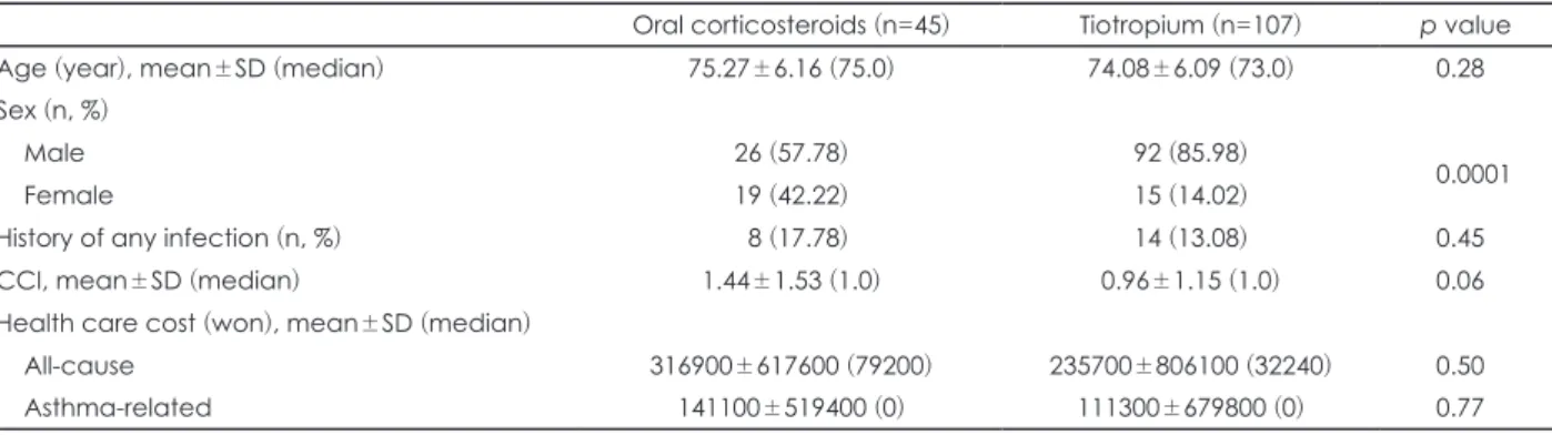 Table 4. Number of patients and odds ratios for developing oral corticosteroid-related infections