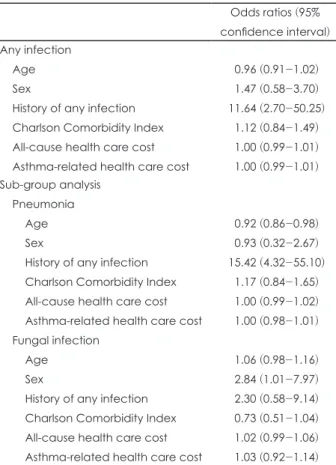 Table 6. Number of patients with oral corticosteroid-related infections during follow-up period