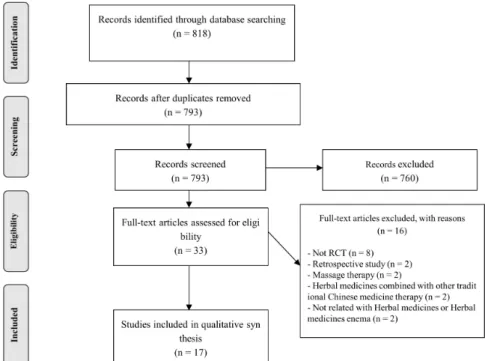 Fig.  1. The PRISMA flow diagram  of  study  selection.견의  7가지  항목으로  구분하여  평가한다.  평가자는  각  항목의  비뚤림  위험에  대한  세부  기준에  따라  ‘높음’,  ‘모호함’,  ‘낮음’이라  평가한다