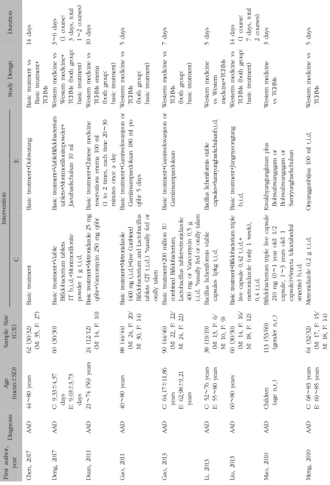 Table I. Characteristics of Randomized Clinical Trials