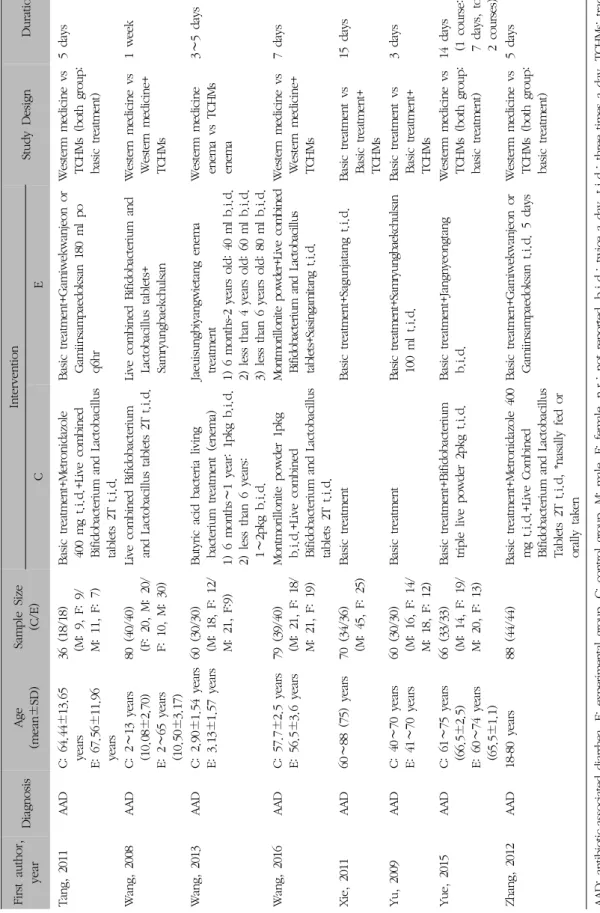 Table I. Continued
