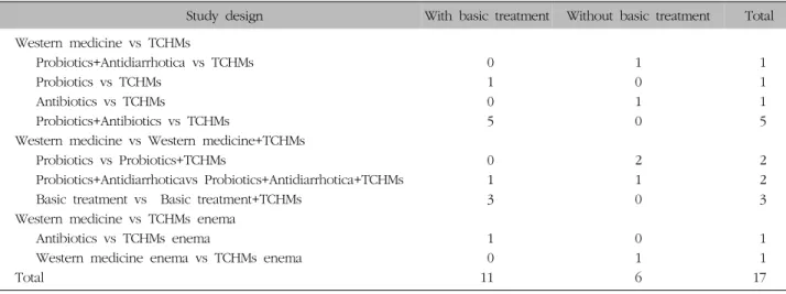 Table  II.  Study  Design  of  the  Included  Studies