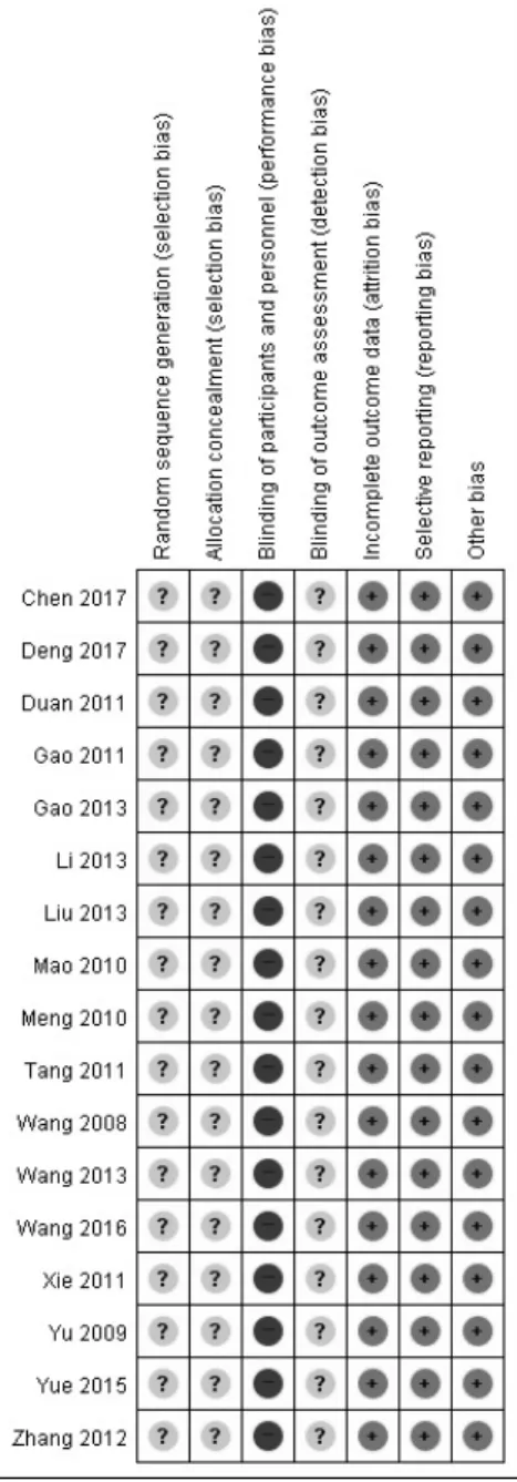 Fig.  2.  Risk  of  bias  summary. 