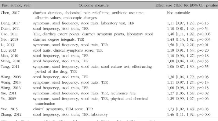 Table  III.  Results  of  the  Included  Studies
