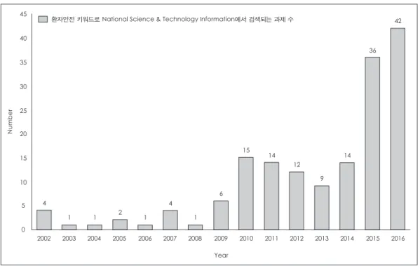 Fig. 1. The number of researches identified by searching ‘patient safety’ in National Science &amp; Technology Information.