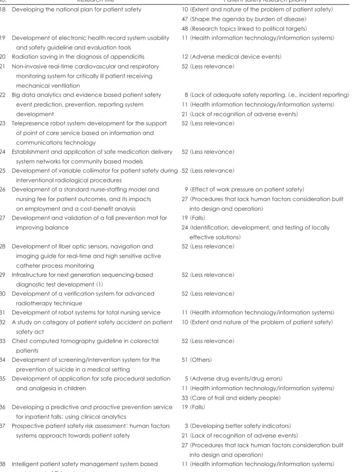 Table 3. Priorities assessment of patient safety research in the National Science &amp; Technology Information (continued)