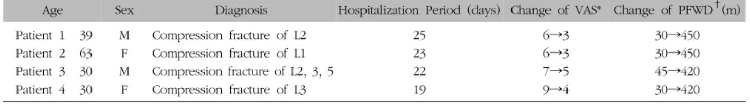 Table  II.  Characteristics  of  Subjects