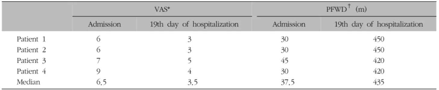 Table  III.  Changes  of  VAS  and  PFWD  Average  Score  Before  and  After  Korean  Medical  Combination  Treatments통증으로  인해  버거워하였다