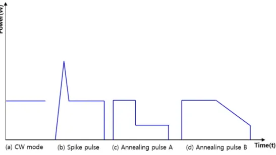 Fig. 1. Various types of laser waves.