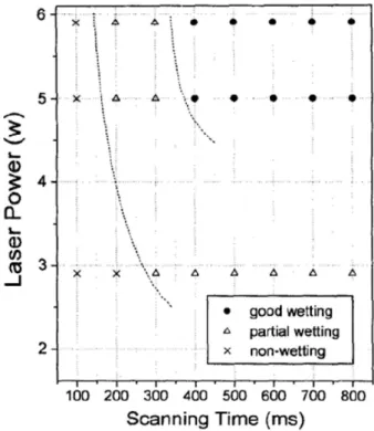 Fig. 9. Shear strengths under different conditions of laser irradiation. 47)Fig. 7. Thicknesses of the IMC layers at the interface with various