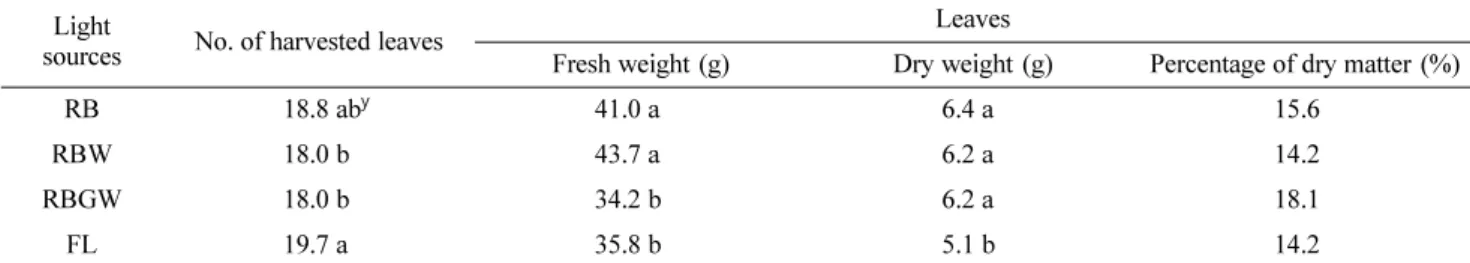Table 4. Characteristics of Hunter’s values and chlorophyll content according to different artificial light sources in Peucedanum japonicum