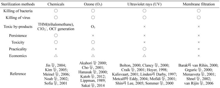 Table 1. Comparison of various sterilization methods used for nutrient solution recirculation.