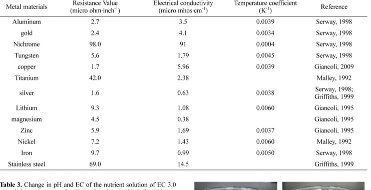 Table 3. Change in pH and EC of the nutrient solution of EC 3.0 and the occurrence of sediment by electric shock for 300  sec-onds for various metal materials.
