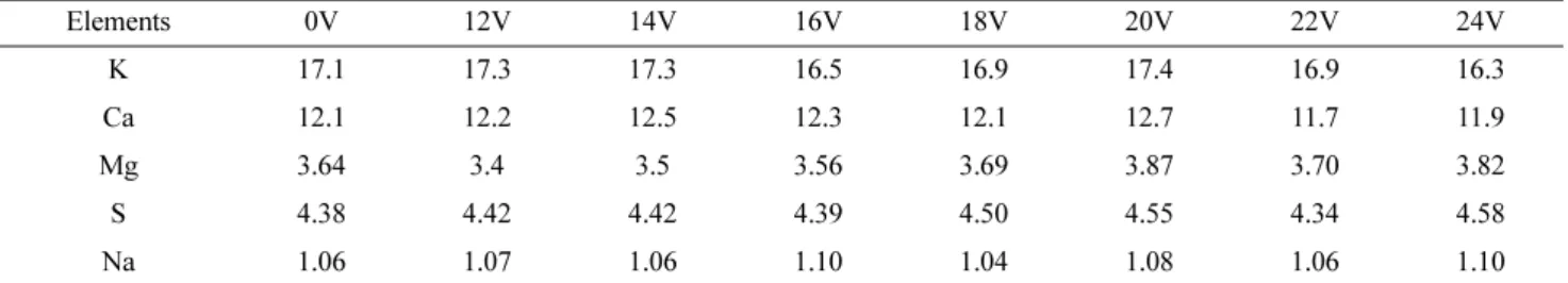 Fig. 3. Relation between electrode diameter and electric current after electricity flowed through for 30 seconds(EC 2.0, voltage : DC 12V).