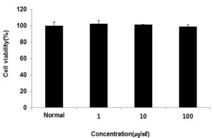 Fig.  1.  Cell  viability  of  JGS  extract  in  RAW  264.7  cells.  Each cell was treated with 1, 10, 100 μg/ml of JGS extract for 24 hr