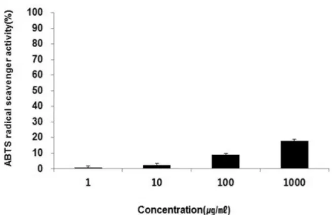 Fig.  2.  DPPH  free  radical  scavenging  activity  of  JGS  extract  at  various concentration